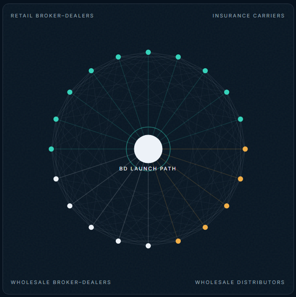 BD Launch Path diagram connecting retail broker-dealers, insurance carriers, wholesale broker-dealers, and wholesale distributors.